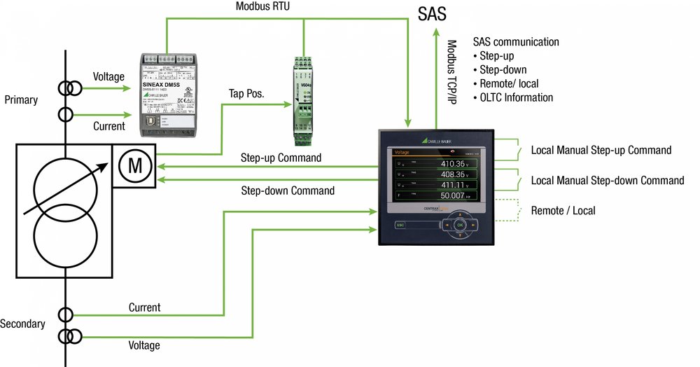 Digitisation of tap changers: 
Modernising power transformers efficiently